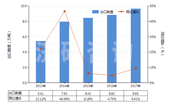 2013-2017年中國其他季銨鹽及季銨堿(HS29239000)出口量及增速統(tǒng)計 2013-2017年中國其他季銨鹽及季銨堿(HS29239000)出口量及增速統(tǒng)計